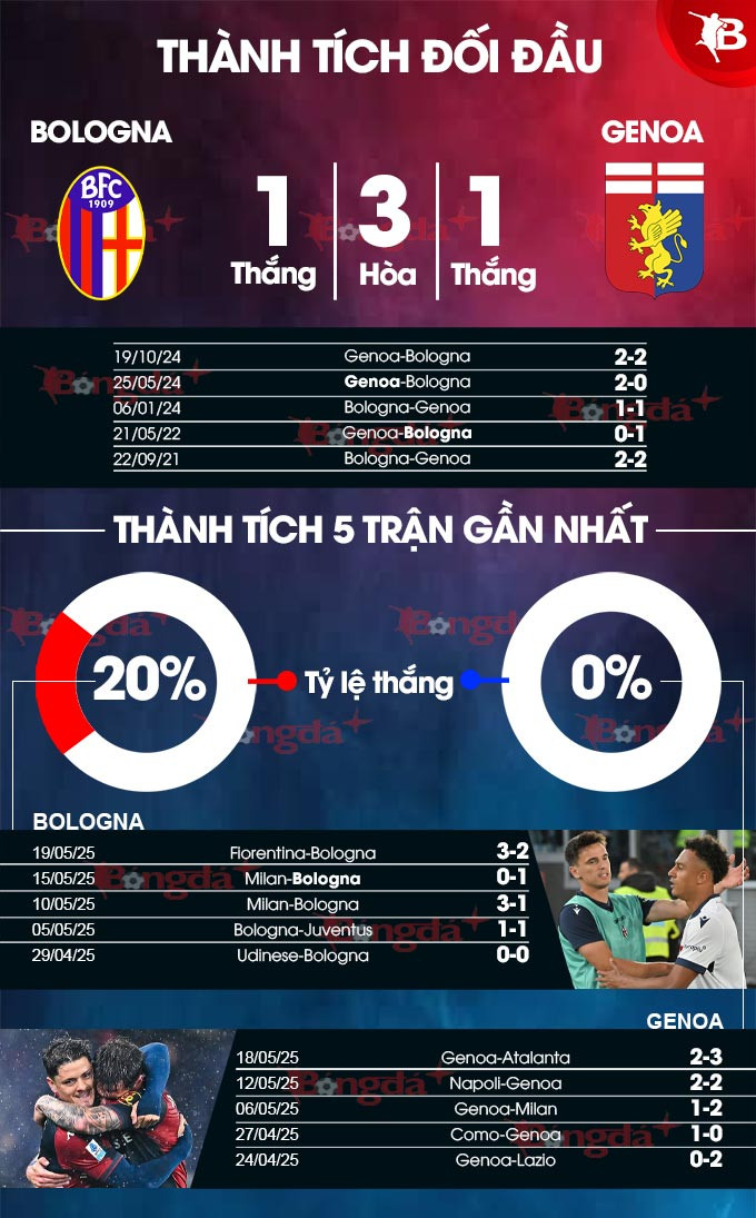 bologna vs genoa thanh tich 1